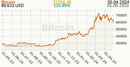 Bitcoin denní graf kryptomena, formát 500 x 260 (px) PNG