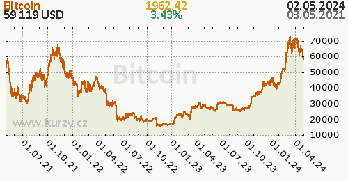 Bitcoin denní graf kryptomena, formát 500 x 260 (px) PNG
