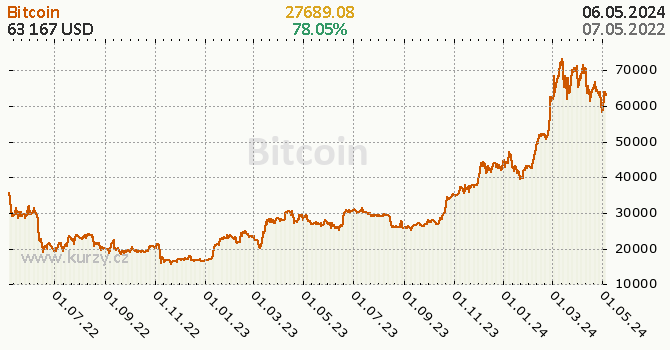 Bitcoin denní graf kryptomena, formát 670 x 350 (px) PNG