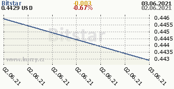 Bitstar denní graf kryptomena, formát 350 x 180 (px) PNG