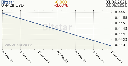 Bitstar denní graf kryptomena, formát 500 x 260 (px) PNG