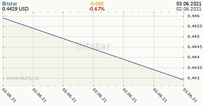 Bitstar denní graf kryptomena, formát 670 x 350 (px) PNG