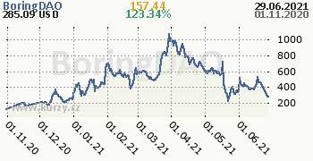BoringDAO denní graf kryptomena, formát 350 x 180 (px) PNG