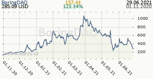 BoringDAO denní graf kryptomena, formát 500 x 260 (px) PNG