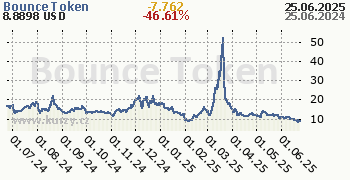 Bounce Token denní graf kryptomena, formát 350 x 180 (px) PNG