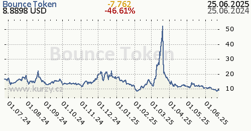 Bounce Token denní graf kryptomena, formát 500 x 260 (px) PNG
