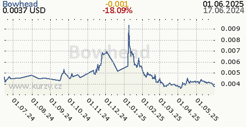 Bowhead denní graf kryptomena, formát 500 x 260 (px) PNG