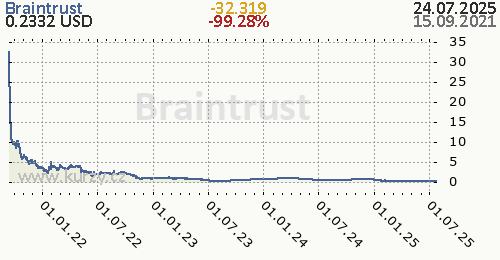 Braintrust denní graf kryptomena, formát 500 x 260 (px) PNG