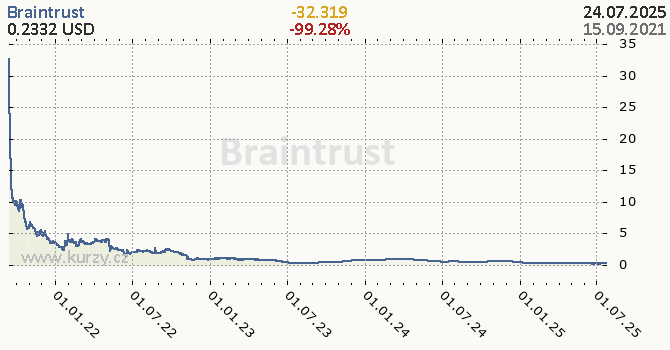 Braintrust denní graf kryptomena, formát 670 x 350 (px) PNG