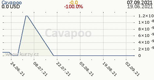 Cavapoo denní graf kryptomena, formát 500 x 260 (px) PNG