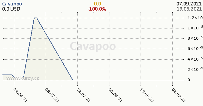 Cavapoo denní graf kryptomena, formát 670 x 350 (px) PNG