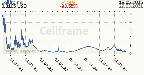 Cellframe denní graf kryptomena, formát 500 x 260 (px) PNG