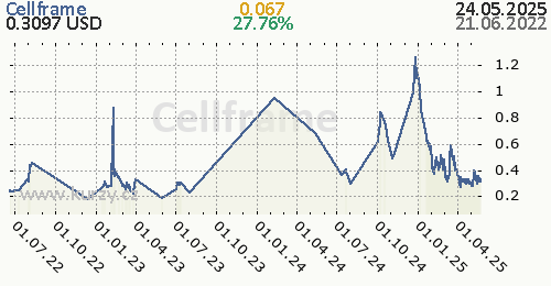 Cellframe denní graf kryptomena, formát 500 x 260 (px) PNG