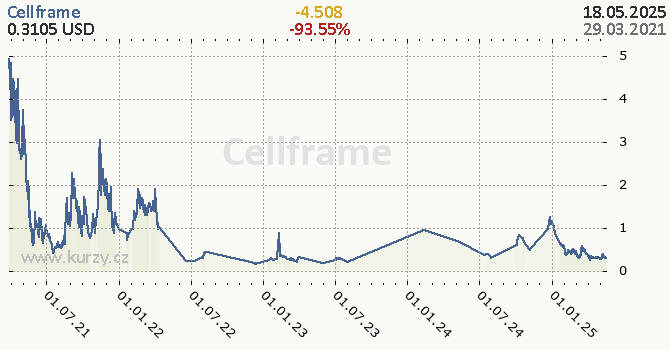 Cellframe denní graf kryptomena, formát 670 x 350 (px) PNG
