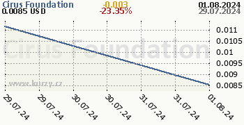 Cirus Foundation denní graf kryptomena, formát 350 x 180 (px) PNG