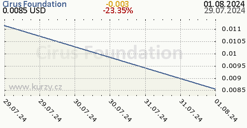 Cirus Foundation denní graf kryptomena, formát 500 x 260 (px) PNG