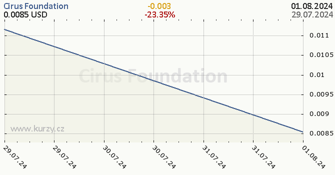 Cirus Foundation denní graf kryptomena, formát 670 x 350 (px) PNG