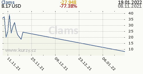 Clams denní graf kryptomena, formát 500 x 260 (px) PNG