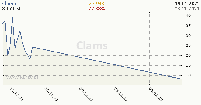 Clams denní graf kryptomena, formát 670 x 350 (px) PNG