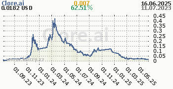Clore.ai denní graf kryptomena, formát 350 x 180 (px) PNG