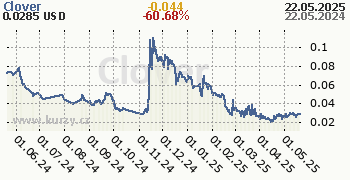 Clover denní graf kryptomena, formát 350 x 180 (px) PNG