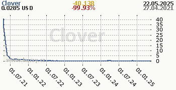 Clover denní graf kryptomena, formát 350 x 180 (px) PNG