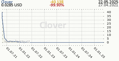 Clover denní graf kryptomena, formát 500 x 260 (px) PNG