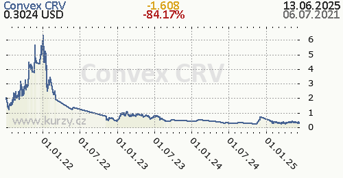 Convex CRV denní graf kryptomena, formát 500 x 260 (px) PNG
