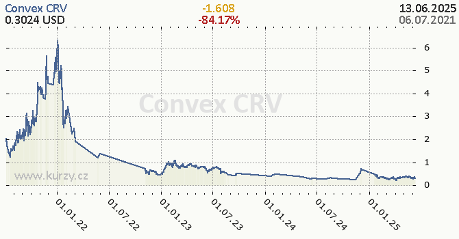Convex CRV denní graf kryptomena, formát 670 x 350 (px) PNG