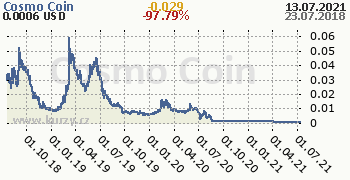 Cosmo Coin denní graf kryptomena, formát 350 x 180 (px) PNG