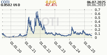 COTI denní graf kryptomena, formát 350 x 180 (px) PNG