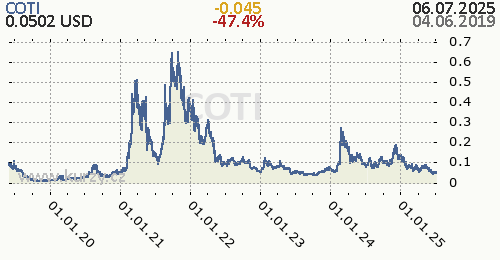 COTI denní graf kryptomena, formát 500 x 260 (px) PNG
