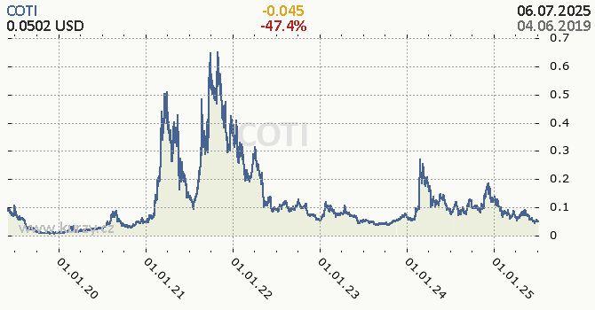 COTI denní graf kryptomena, formát 670 x 350 (px) PNG