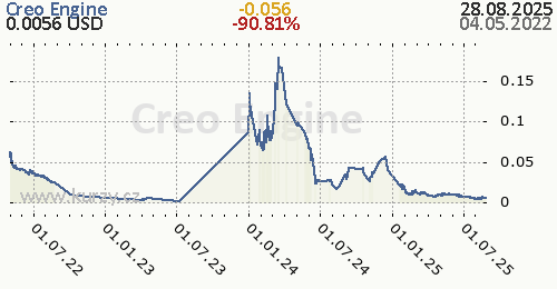 Creo Engine denní graf kryptomena, formát 500 x 260 (px) PNG