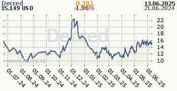 Decred denní graf kryptomena, formát 350 x 180 (px) PNG