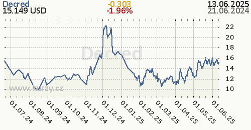 Decred denní graf kryptomena, formát 500 x 260 (px) PNG