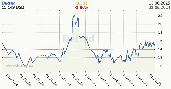 Decred denní graf kryptomena, formát 670 x 350 (px) PNG