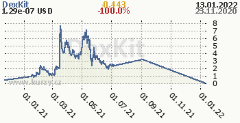 DexKit denní graf kryptomena, formát 350 x 180 (px) PNG
