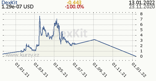 DexKit denní graf kryptomena, formát 500 x 260 (px) PNG