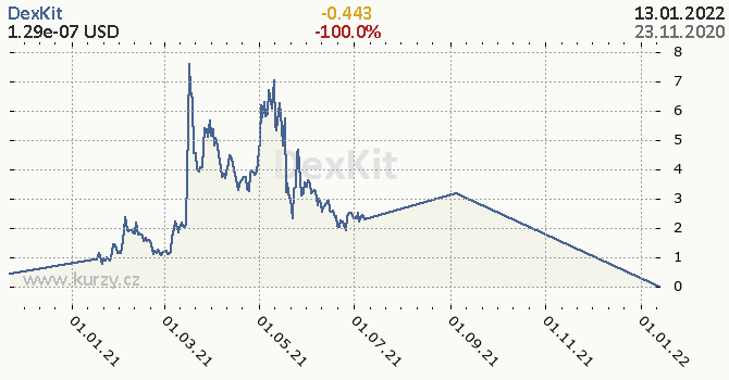 DexKit denní graf kryptomena, formát 670 x 350 (px) PNG