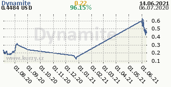 Dynamite denní graf kryptomena, formát 350 x 180 (px) PNG