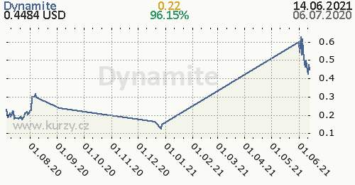 Dynamite denní graf kryptomena, formát 500 x 260 (px) PNG