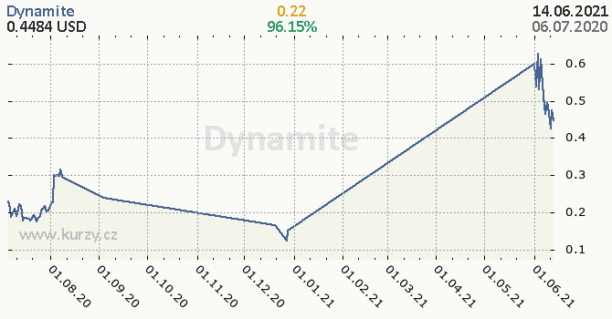 Dynamite denní graf kryptomena, formát 670 x 350 (px) PNG