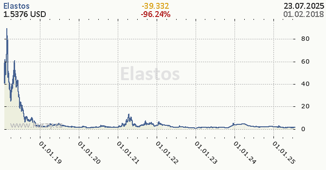 Elastos denní graf kryptomena, formát 670 x 350 (px) PNG