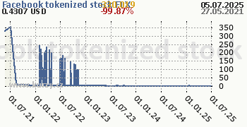 Facebook tokenized stock FTX denní graf kryptomena, formát 350 x 180 (px) PNG