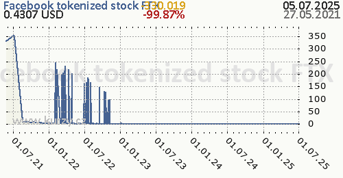 Facebook tokenized stock FTX denní graf kryptomena, formát 500 x 260 (px) PNG