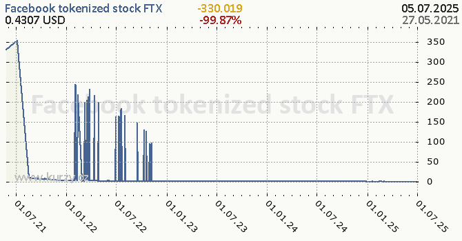 Facebook tokenized stock FTX denní graf kryptomena, formát 670 x 350 (px) PNG