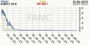 FANC denní graf kryptomena, formát 350 x 180 (px) PNG