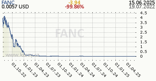 FANC denní graf kryptomena, formát 500 x 260 (px) PNG