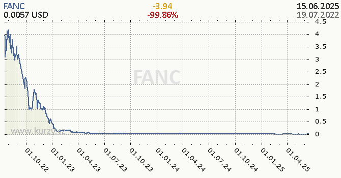 FANC denní graf kryptomena, formát 670 x 350 (px) PNG
